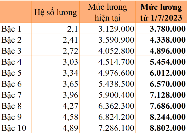 Bảng lương công chức loại A0. Ảnh: VGP.