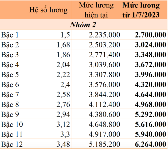 Lương công chức loại C, nhóm 2. Ảnh: VGP.