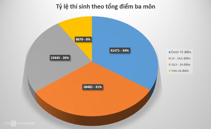 Tỷ lệ thí sinh theo tổng điểm ba môn kỳ thi tuyển sinh lớp 10 tại TP HCM năm 2022.