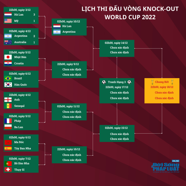 lich thi dau vong knock out world cup 20221 lich thi dau vong knock out world cup 20221