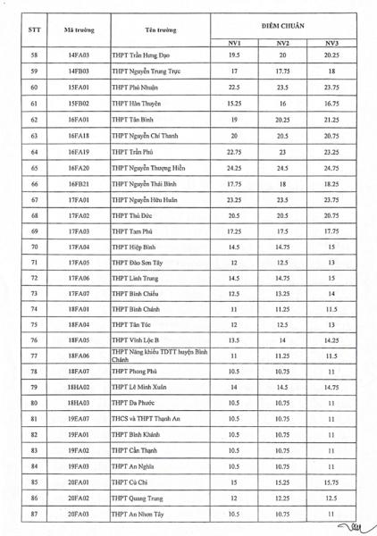lo dien top 10 truong co diem chuan lop 10 cao nhat tp hcm 3