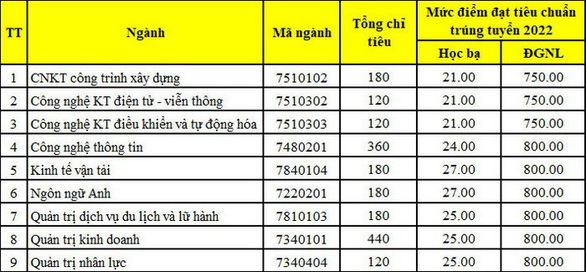 Nhiều trường đại học công bố điểm chuẩn xét tuyển sớm - Ảnh 6.